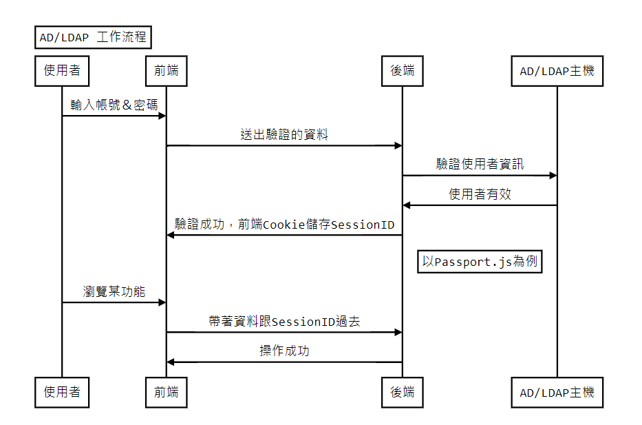 AD/LDAP