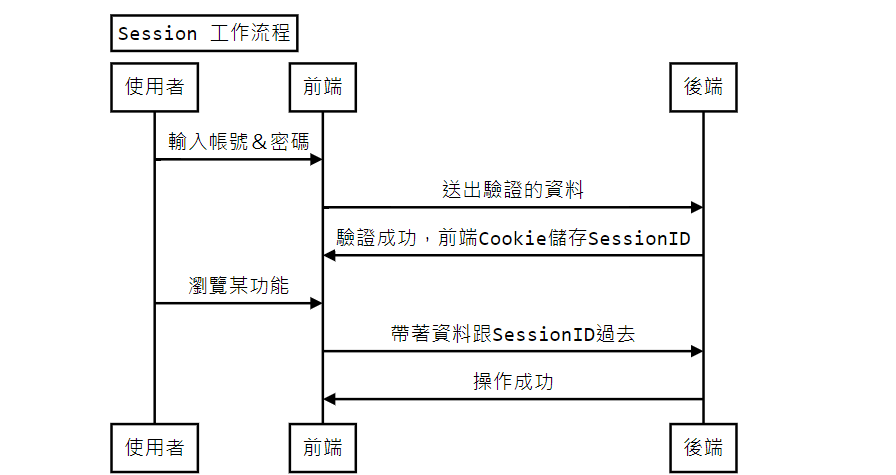 Session